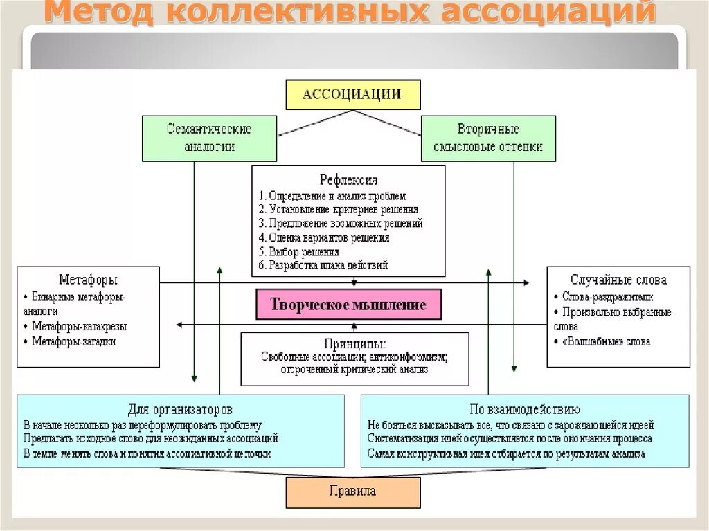 Ассоциативная технология. Метод коллективных ассоциаций. Методы ассоциаций. Примеры метода ассоциаций. Метод ассоциаций схема.