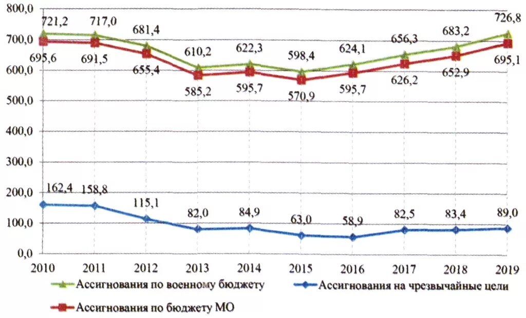 структура бюджета сша 2022. бюджет министерства обороны сша. доходы бюджета сша. бюджет министерства обороны рф по годам. расходы бюджета сша.