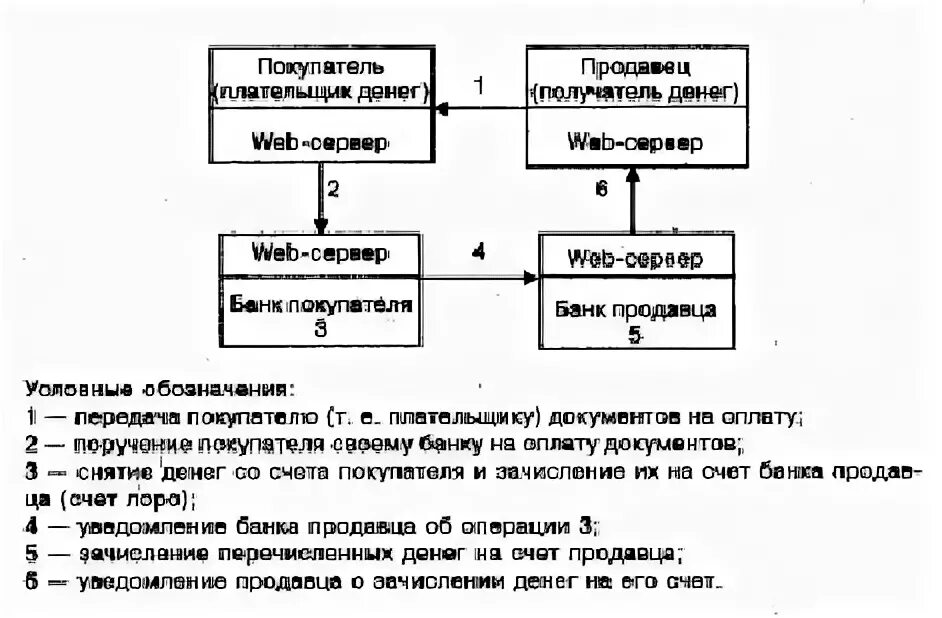 Схема перевода денег. Схема расчетов электронными денежными средствами. Расчеты в форме перевода электронных денежных средств схема. Схема расчетов с использованием электронных денег. Схема расчетов посредством электронных денег.