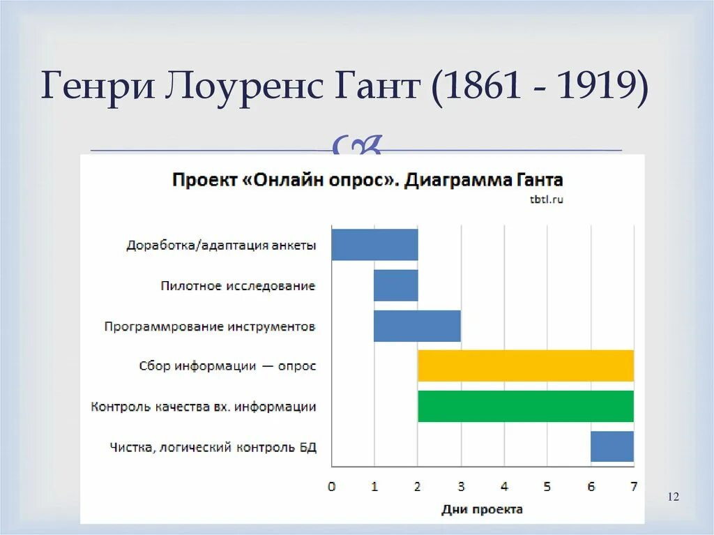 Что служит вертикальной осью диаграммы гант. График Генри Ганта. Диаграмма Генри Ганта. Гант Генри Лоуренс диаграмма. Построение диаграммы Генри Гантта.