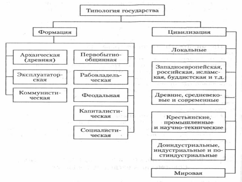 Факторы форм государства. Формы государства типология государства ТГП. Понятие типа государства. Типология государств. Типология государств и типы государства. Типология государства схема.