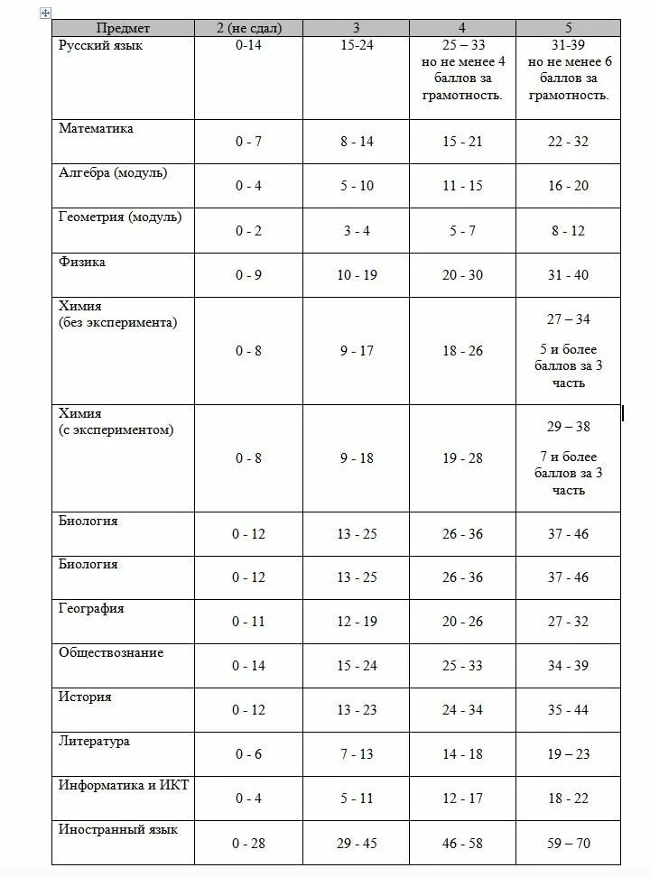 Перевод баллов в оценки огэ география