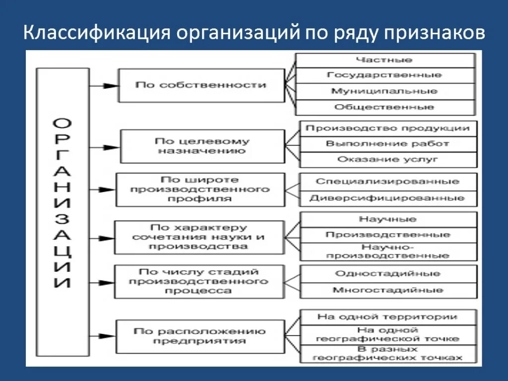 Классификация предприятий по целевому назначению. Классификация организаций схема. Классификация организаций по ряду признаков. Классификация организаций в менеджменте схема. Классификационные признаки организаций