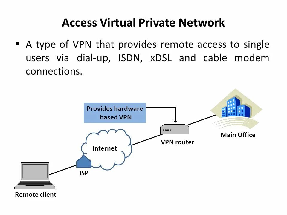 Private vpn access. Технология подключения XDSL. VPN на базе маршрутизаторов. XDSL архитектура. XDSL схема.