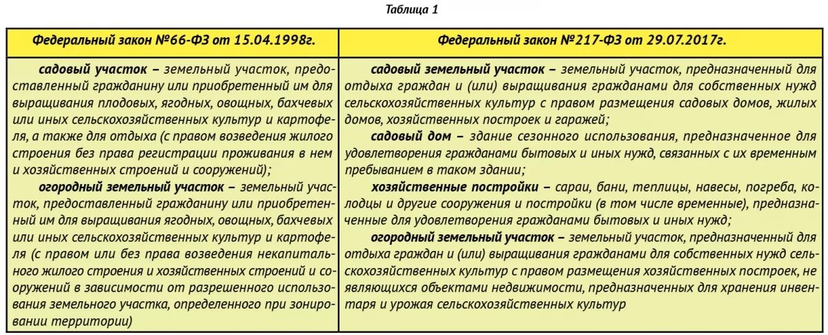 217 ФЗ. 217 ФЗ О садоводческих. Закон 217-ФЗ. ФЗ-217 О садоводческих товариществах в последней. Фз о снт с изменениями