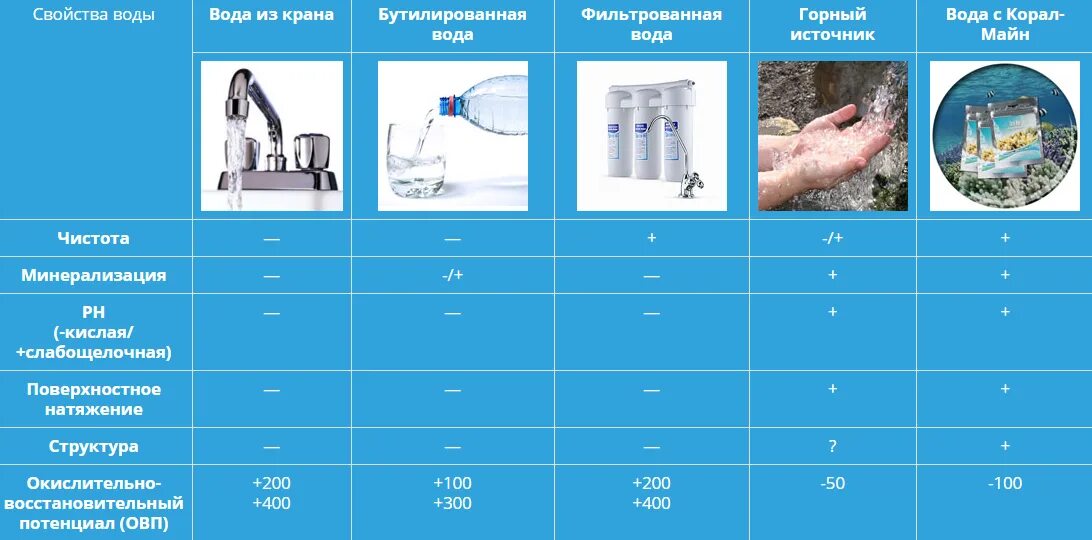 Примечание воды. Характеристики водопроводной воды. Таблица водоснабжения. Сравнение качества воды. Таблица качества воды для питья.