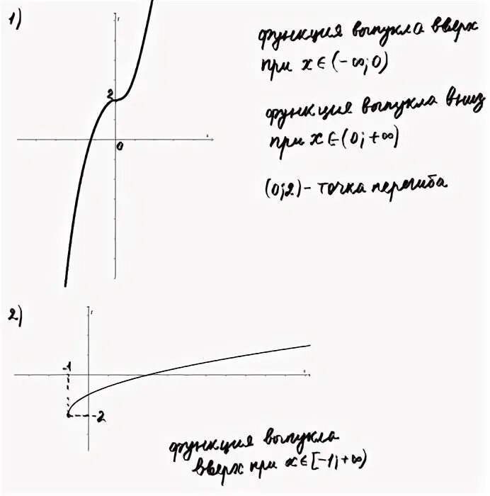 По имеющемуся описанию постройте схематично график