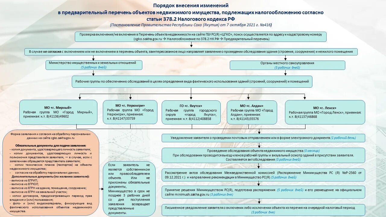 Перечень объектов недвижимого имущества. Форма перечня зданий и сооружений. Фактическое использование здания. Фактическое использование объекта что это.