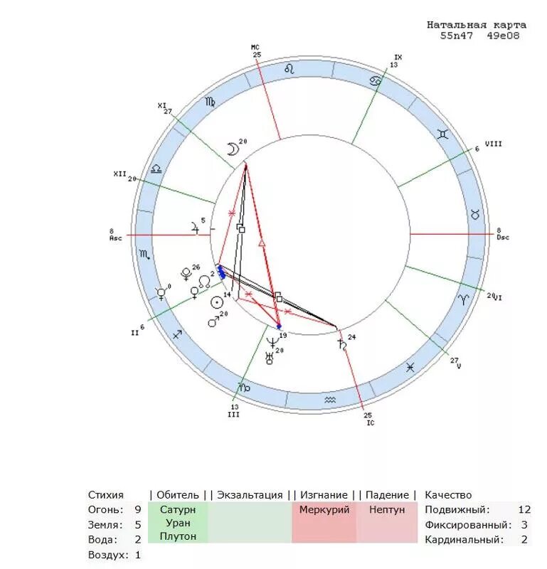 Натальная карта пример. Уолт Дисней натальная карта.