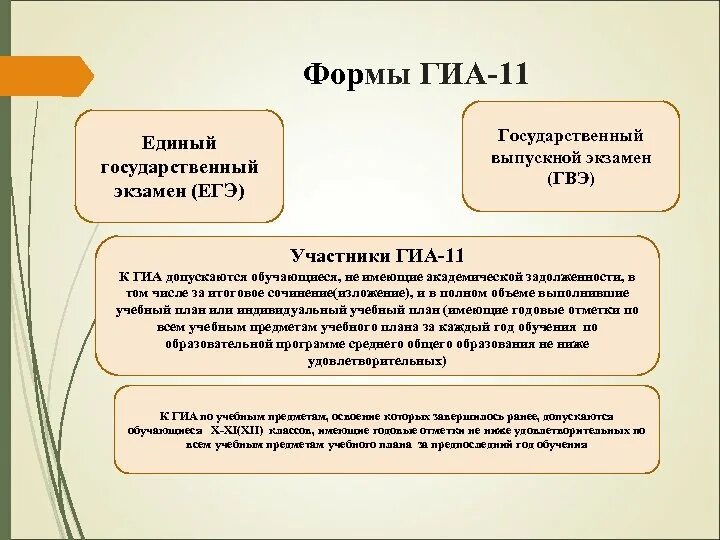 Гиа региональный. Формы ГИА. Формы ГИА 11. Бланк государственное итоговой аттестации. Три формы ГИА.