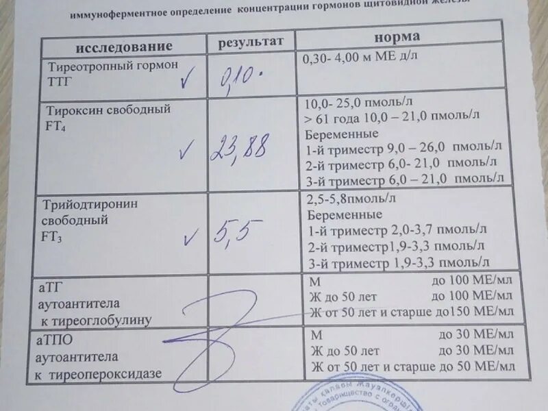 Ттг повышен повышать дозу эутирокса. ТТГ 15.11. ТТГ 1,6. ТТГ 1,2.