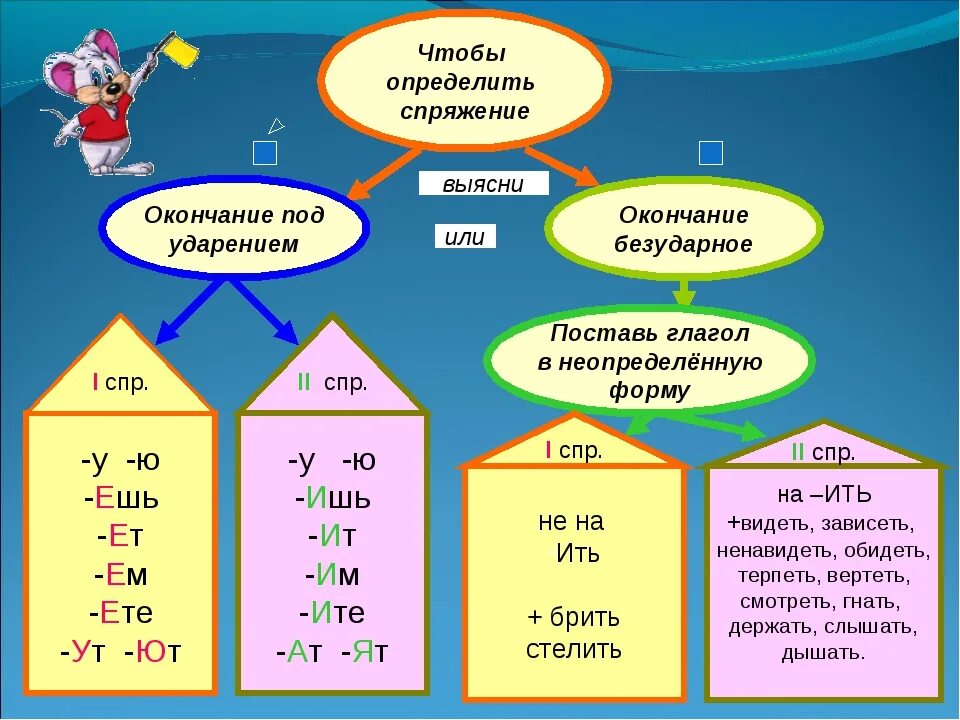 Как отличить 2 спряжения. Как понять тему спряжение глаголов 4 класс. Русский язык 4 класс определить спряжение глаголов. Правило по определению спряжения глаголов 4 класс. Как определить какое спряжение у глагола в русском языке 4 класс.