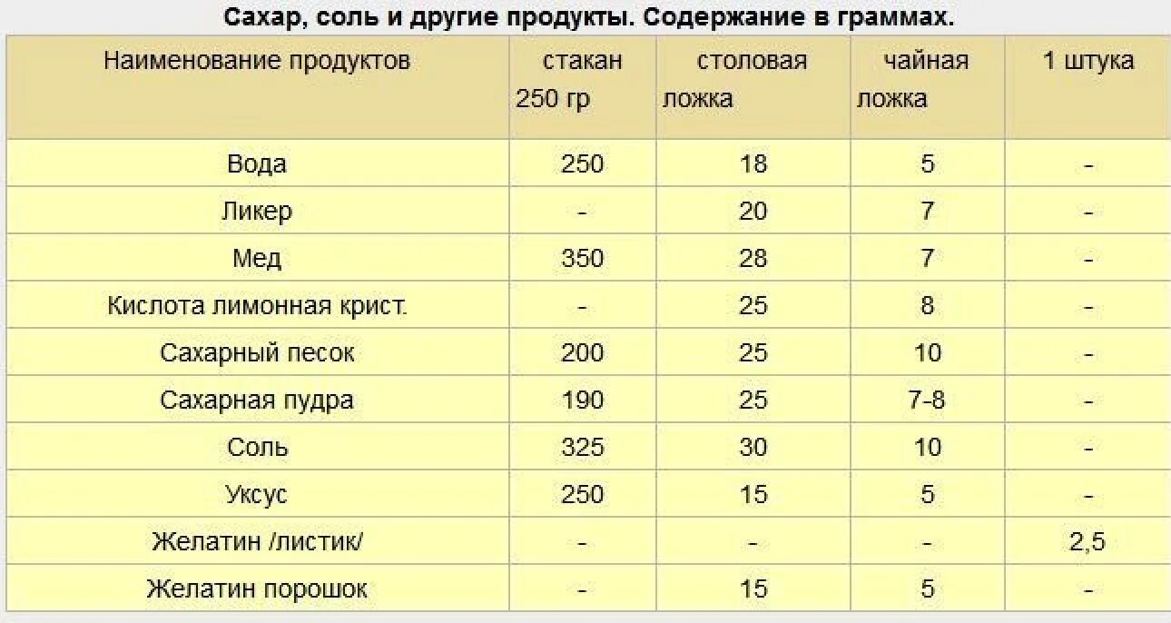 6 г соли в ложках. Сколько грамм меда в столовой ложке. Сколько грамм мёда в одной столовой ложке. Сколько чайных ложек меда в столовой ложке. Сколько грамм мёда в столовой ложке жидкого.