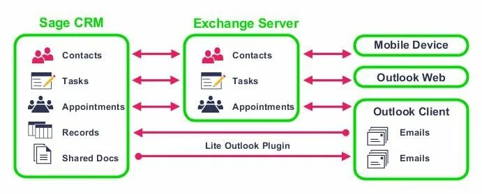 Device tasks. Exchange схема работы. Протоколы mapi Exchange схема. Sage CRM. Сертификата stunnel.