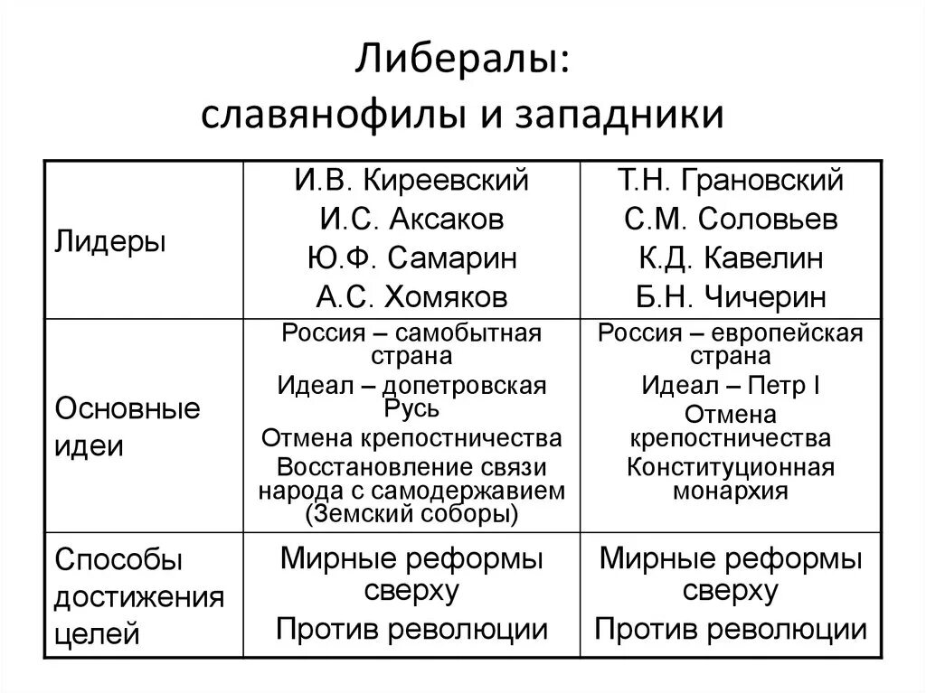 Представители движения славянофилов:. Основные представители славянофилов 19 века. Основные идеи либерального направления западники. Общественное движение славянофилов 19 века. Направление общественной мысли славянофилов