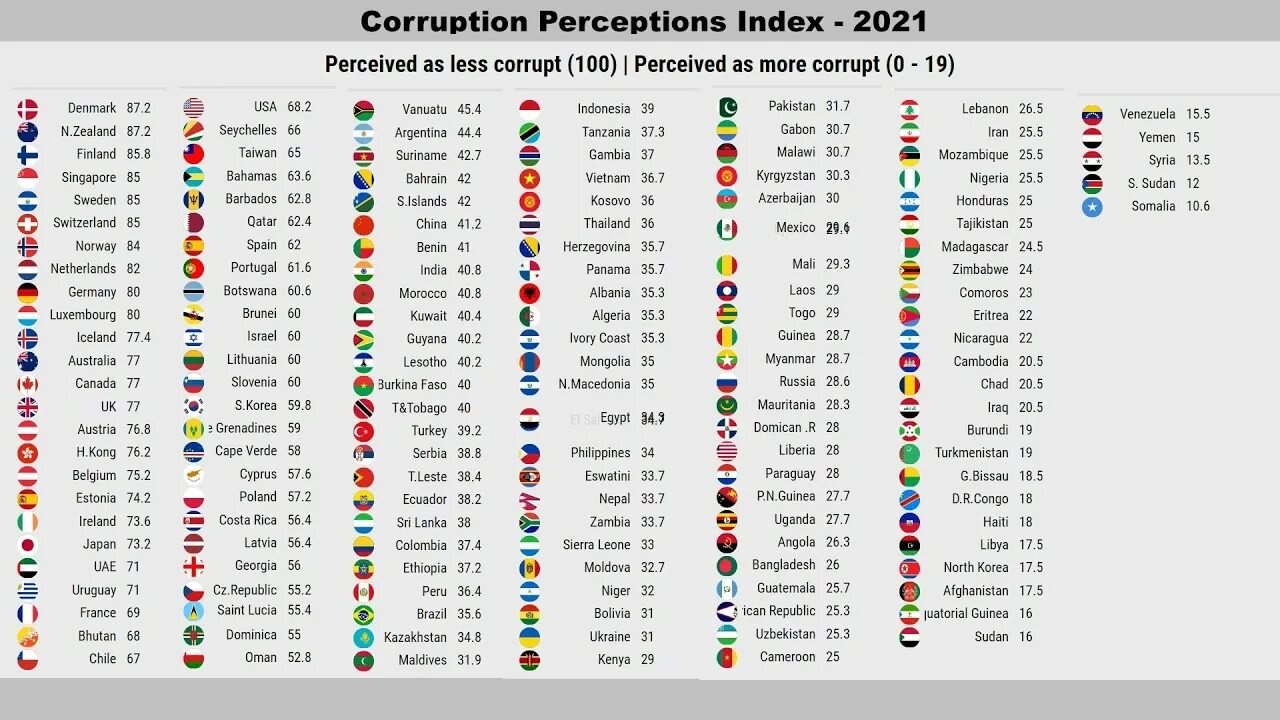 Index corrupted. Corruption perceptions index 2025. corruption perceptions index. индекс восприятия коррупции 2025. how to calculate corruption perceptions index.