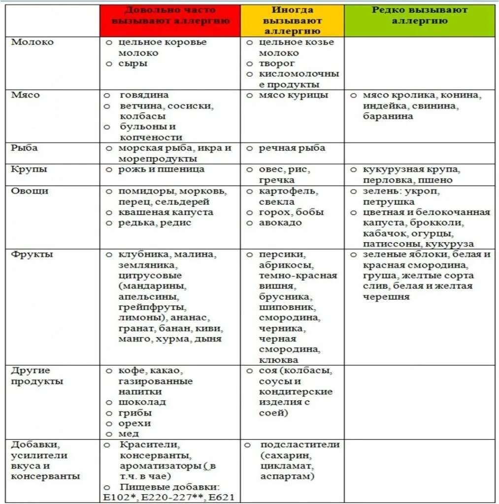 Запрещенные продукты детям. Гипоаллергенные продукты питания для аллергиков детей. Гипоаллергенная диета при аллергии у ребенка 1 год. Аллергены пищевые список взрослых. Список аллергенных продуктов на гв.