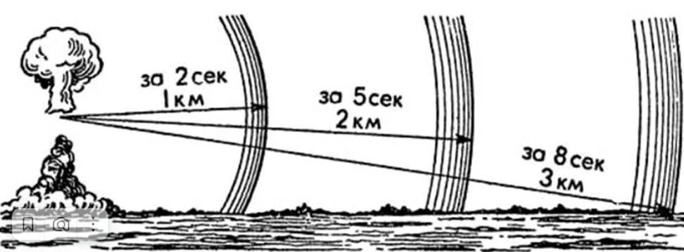 Защита от ударной волны ядерного взрыва. Скорость распространения ударной волны ядерного взрыва. Скорость распространения ударной волны при взрыве. Скорость распространения ударной волны при ядерном взрыве. Схема распространения ударной волны ядерного взрыва.