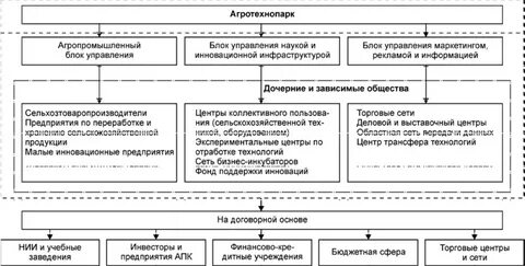 Агротехнопарк