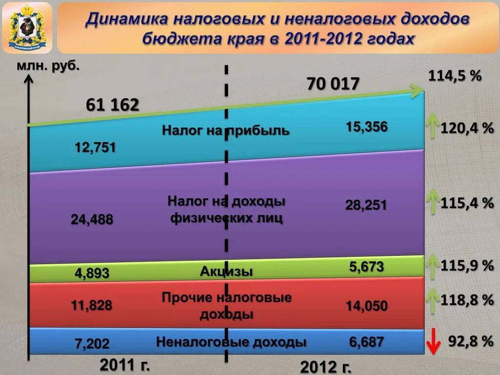 Налог в федеральный бюджет процент. Динамика поступления налогов. Динамика налоговых доходов федерального бюджета. Динамика неналоговых доходов. Налоговые и неналоговые доходы федерального бюджета.