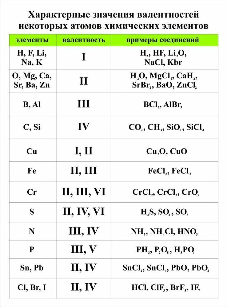 Валентность калия в соединениях. Химические элементы и их валентность. Таблица валентности химических элементов. Химия 8 класс таблица валентности химических элементов. Элементы с постоянной валентностью химия 8 класс.