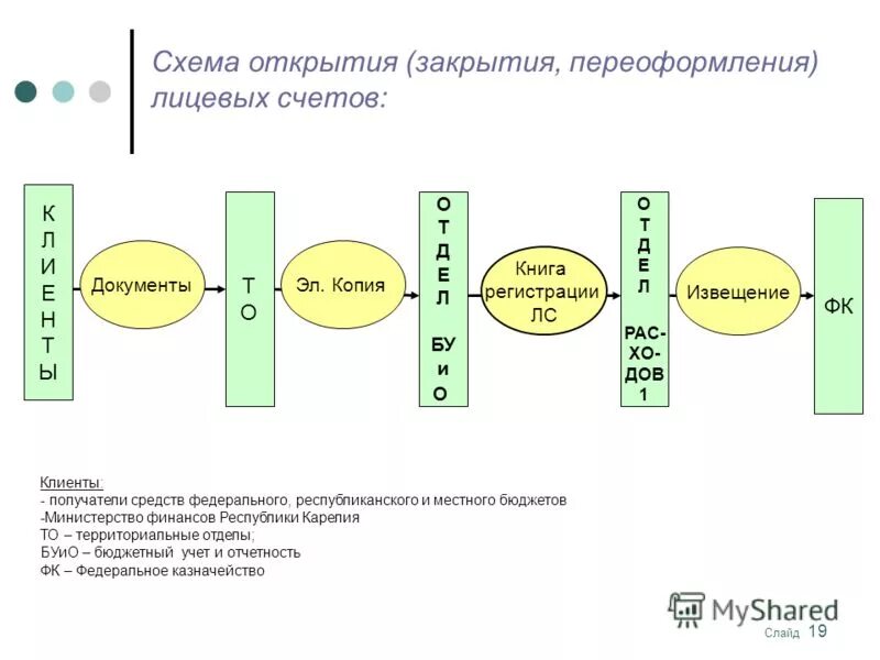 Где переоформлять лицевые счета