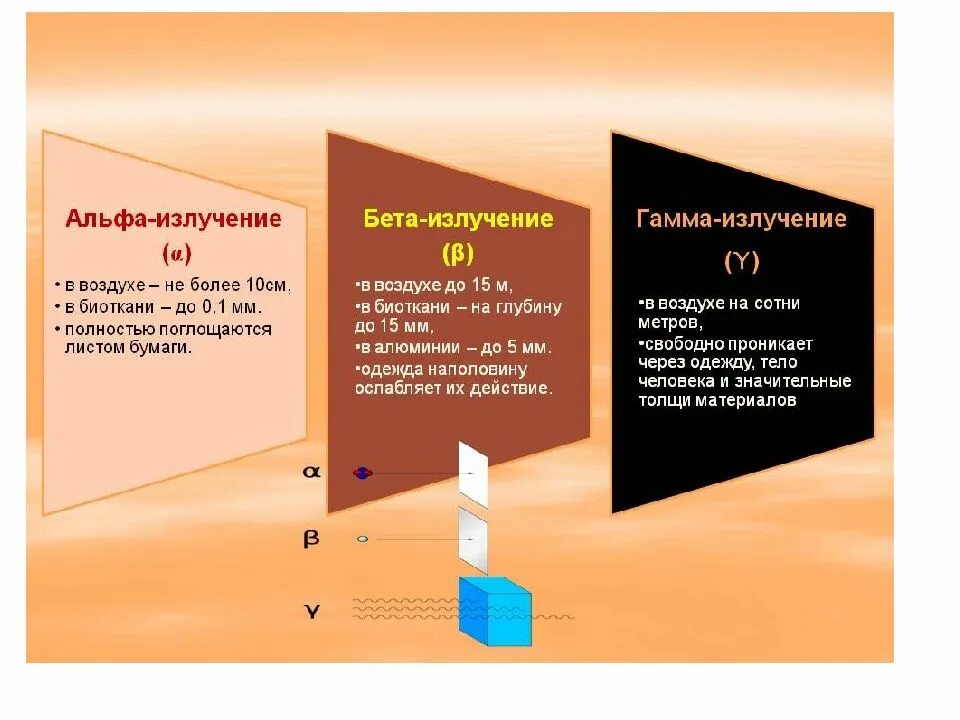 Альфа бета и гамма излучения физика 9 класс. Проникающая способность Альфа бета и гамма излучения. Разница Альфа бета и гамма излучения. Характеристика Альфа бета и гамма излучений 11 класс. Альфа бетта гамма излучения