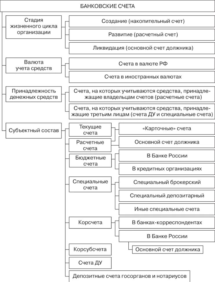 Виды счетов текущий расчетный депозитный. Виды счетов в банках для юридических лиц. Какие виды счетов бывают в банке. Вид счета специального банковского счета. Тип банковского счета