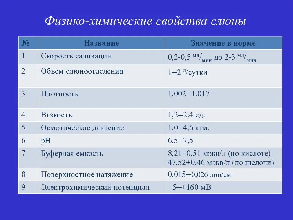 Характеристика слюны. Физико-химические характеристики слюны. Суточный объем и физико химические параметры слюны. Характеристику физико-химическим свойствам слюны. Физико химический состав слюны.