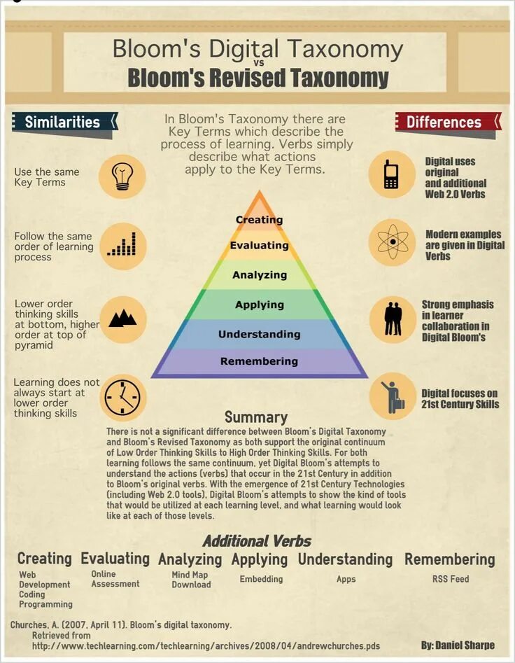 Bloom s taxonomy is. Bloom&#039;s.revised.taxonomy. таксономия блума в виде лампочки. таксономия блума на английском языке. таксономия блума лампочка на русском.