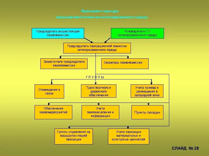 Также вышестоящих органов. Структурная схема эвакуационной комиссии в организации. Схема оповещения эвакуационной комиссии. Схема организации эвакуационной комиссии объекта экономики. Примерная организационная структура эвакуационной комиссии.
