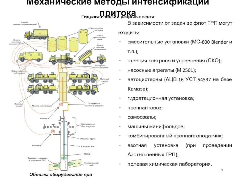 Грп пласта. Схема расстановки флота ГРП. Схема проведения гидравлического разрыва пласта. Насосные установки ГРП схема. Гидравлический блок для насосов ГРП.