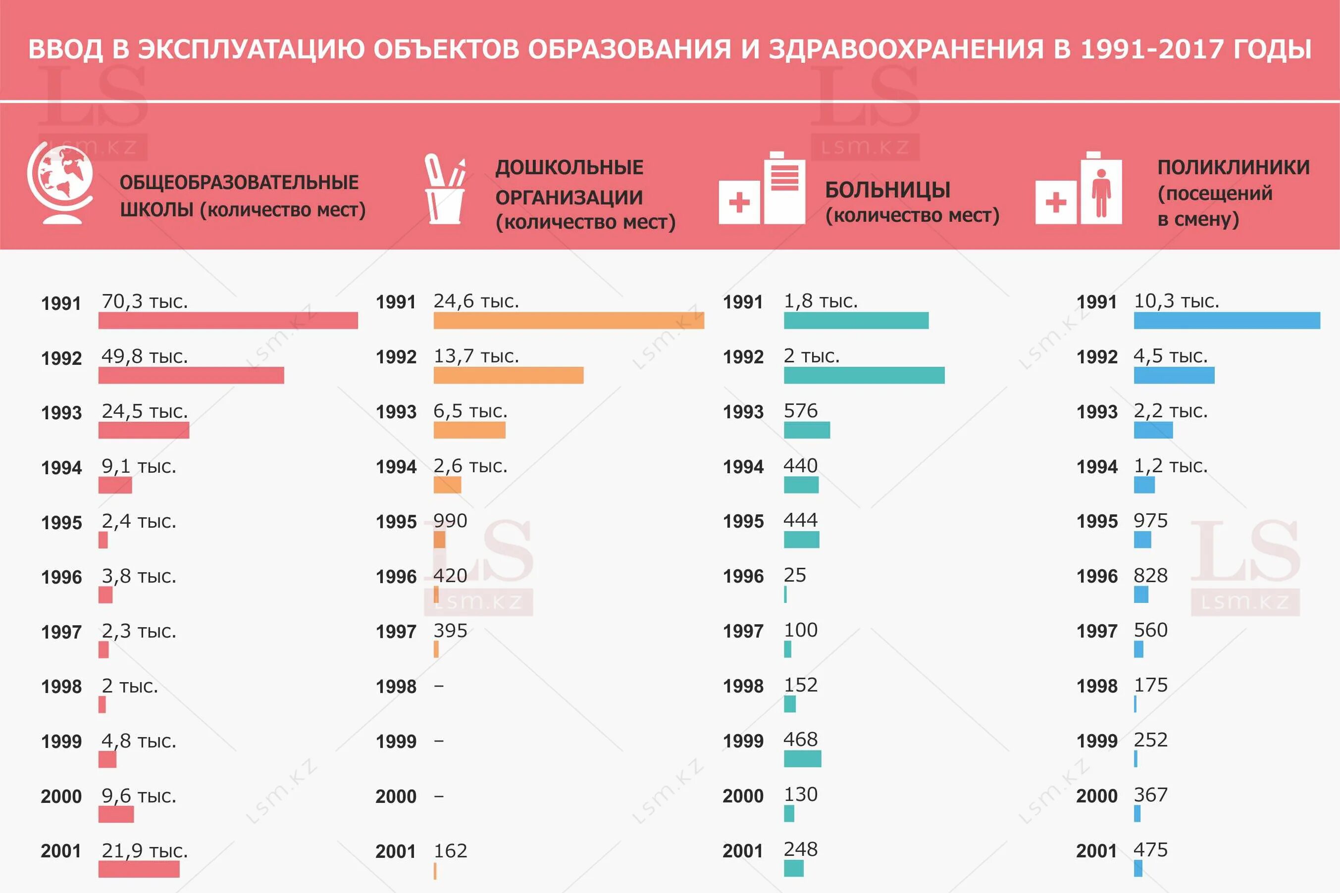 Сколько школ в казахстане. Количество больниц в Казахстане. Количество больниц в России инфографика. Программа строительства больниц в Казахстане.