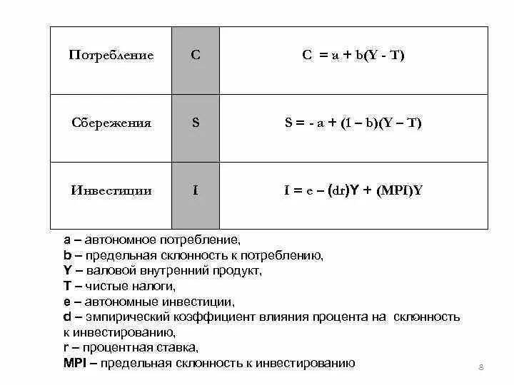 Чистые национальные сбережения формула. Валовые внутренние сбережения. Норма валового сбережения формула. Модель совокупных расходов. Норма валового