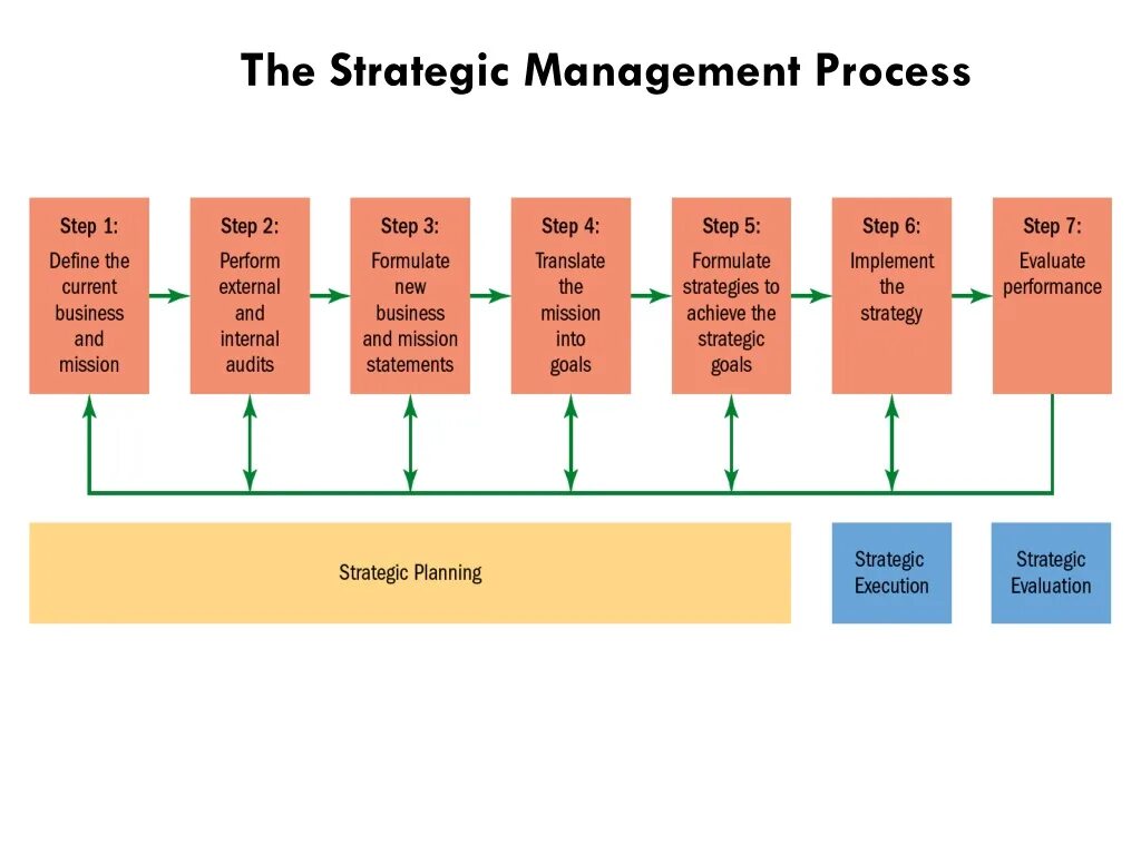 Strategic Management process. Strategic Management Stages. The Strategic Management process 2021г. Definition of Strategic Management.
