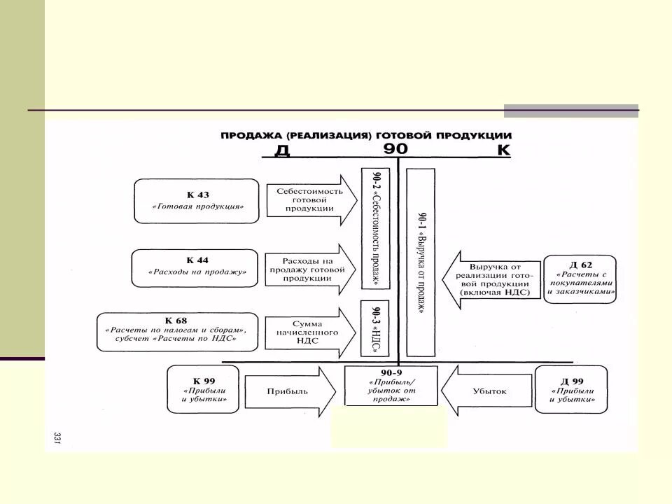 Структура 90 счета бухгалтерского учета. Структура счета 90 продажи. Субсчета 90 счета бухгалтерского. Счёт 90 бухгалтерского учёта схема.