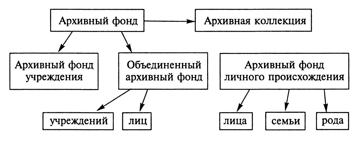 Второй уровень организации документов архивного фонда РФ». Классификация государственного архивного фонда. Фондовая классификация документов архивного фонда РФ. Организация архивного фонда РФ схема. Документы в деле фонда организации