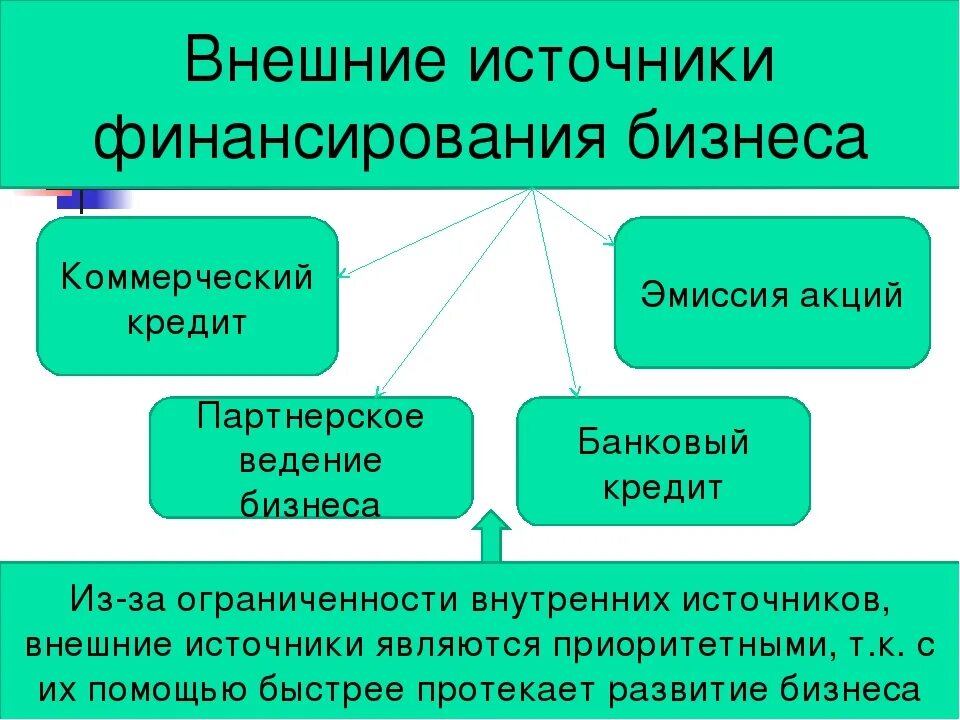 Источники финансирования бизнеса. Источники финансирования би. Основные внешние источники финансирования. Внешние источники финансирования бизнеса. Основные источники финансирования бизнеса.