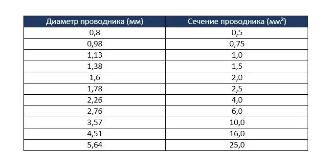 Таблица: диаметр провода — сечение провода. Таблица соответствия диаметра и сечения провода. Сечение кабеля и диаметр таблица. Диаметр кабеля по сечению таблица
