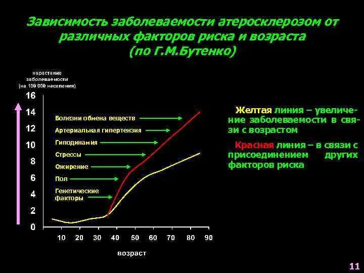 Возраст зависимое. Статистика смертности от атеросклероза в России. Атеросклероз статистика заболеваемости. Смертность от атеросклероза. Статистика заболеваемости по атеросклерозу в России.