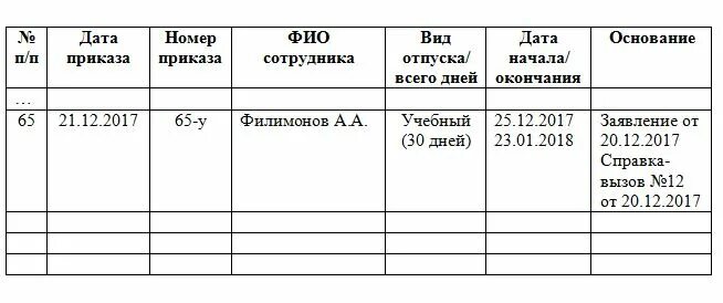 Журнал предоставления отпусков образец. Журнал учета отпусков образец заполнения. Журнал учета приказов о предоставлении отпусков работникам образец. Журнал регистрации приказов о предоставлении отпуска образец. Начало ведения журнала