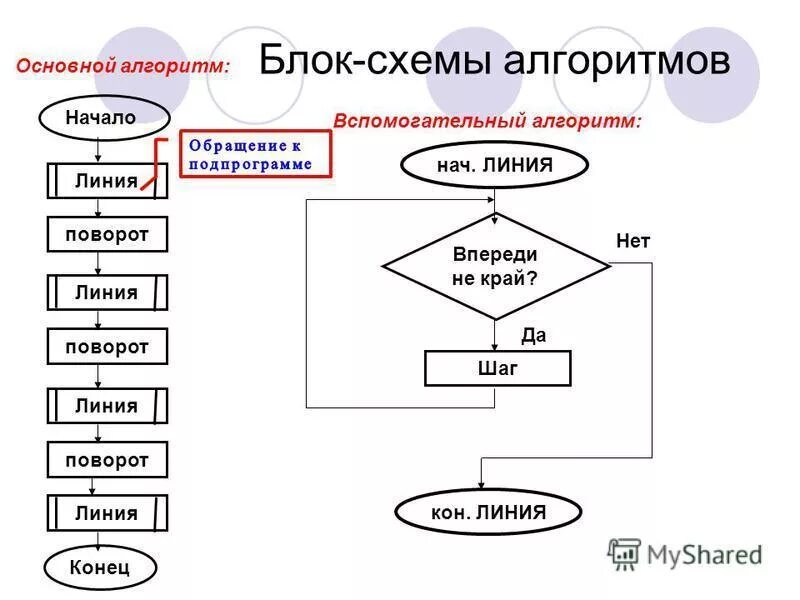 Вспомогательный алгоритм блок схема. Algoritmlar blog sxema. Блок-схемы алгоритмов Информатика 9 класс. Вспомогательный алгоритм блок схема пример. Алгоритм содержащий вспомогательные алгоритмы