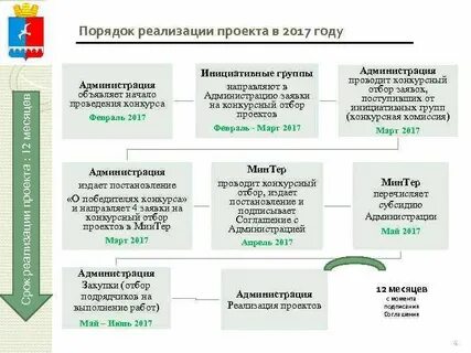 Реализация муниципальных проектов