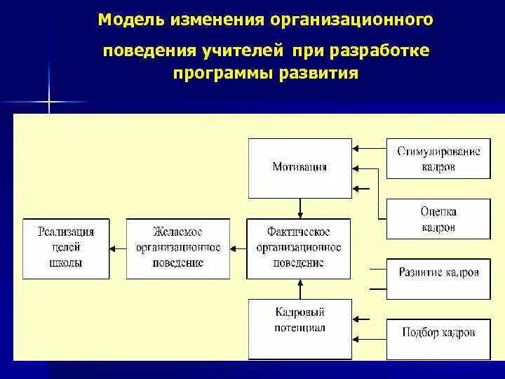 Ответы организационная поведение. Модели организационного поведения. Развивающая модель организационного поведения. Системная модель организационного поведения. Программа модификации поведения.