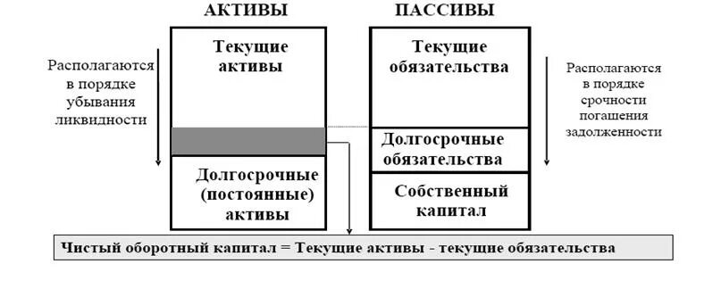 Активы в порядке убывания ликвидности. Ликвидности организации Активы пассивы. Активы и пассивы формулы. Оборотные Активы в порядке убывания их ликвидности. Порядок ликвидности активов