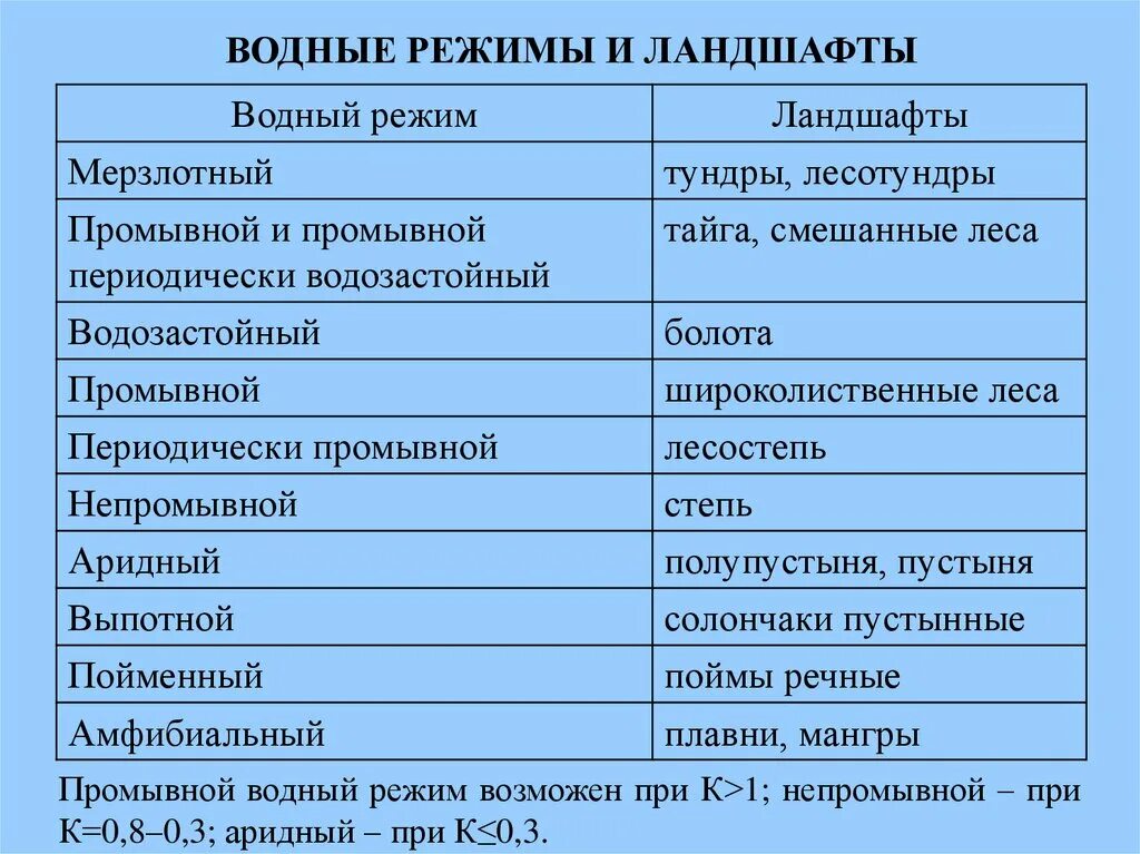 Водный режим характеризуется. Промывной Водный режим. Водный режим почв. Периодически промывной Водный режим. Водозастойный Водный режим.