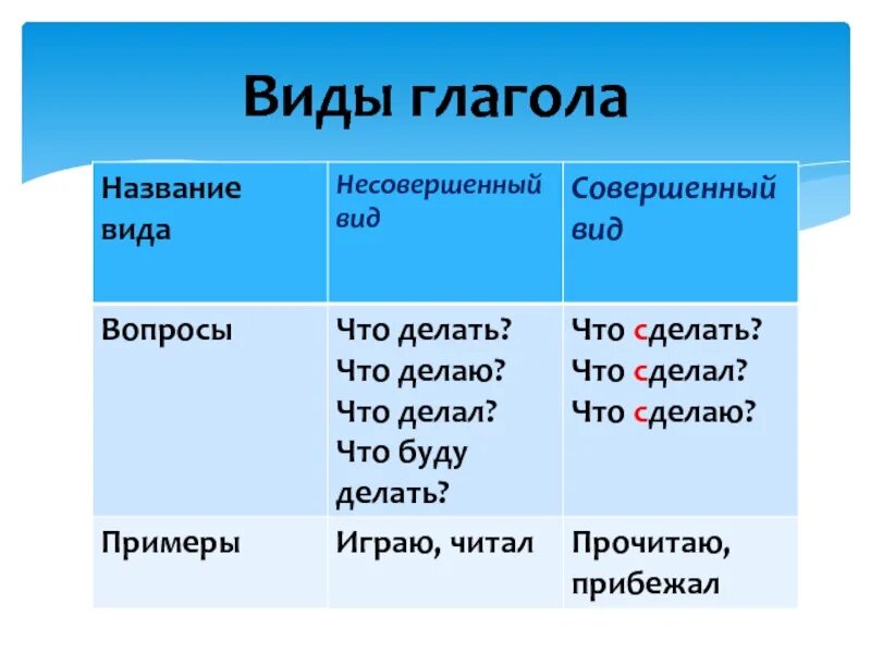 Совершенный вид глагола признаки. Вид глагола. Глагол виды глагола. Совершенный и несовершенный вид глагола таблица.