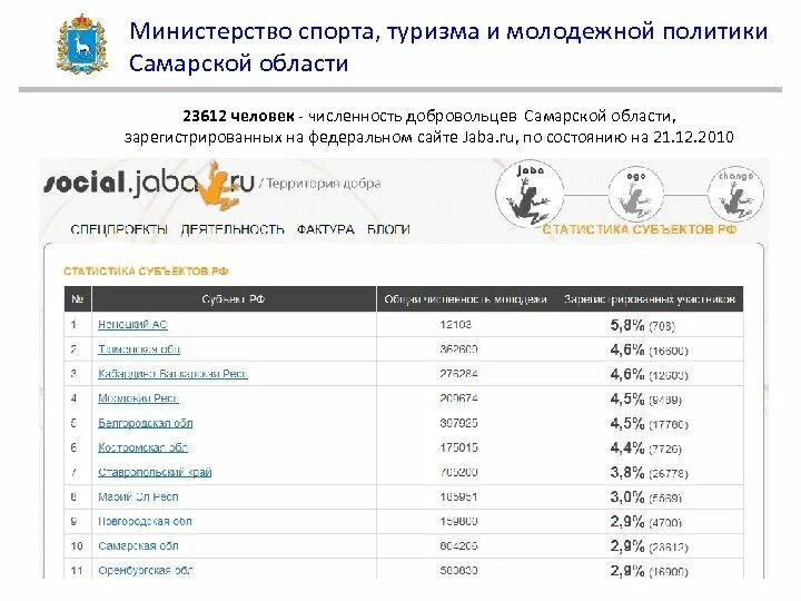 Министерство спорта Самарской области. Министерство спорта туризма и молодежной политики Самарской области. Министр спорта и молодёжной политики Самарской области. Министерство спорта Самарской области логотип. Сайт министерства статистики