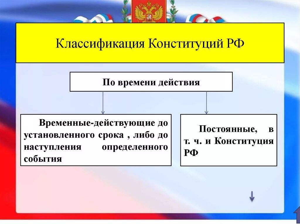 Какой вид конституции в рф. Классификация Конституции РФ. Классификация конституций. Классификация Российской Конституции. Конституцию РФ по классификации,.