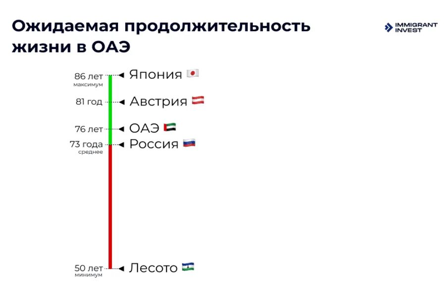 В какой стране продолжительность жизни самая высокая. Продолжительность жизни в ОАЭ. Средняя Продолжительность жизни в ОАЭ. Уровень продолжительности жизни в ОАЭ. Средняя Продолжительность жизни в Дубае.